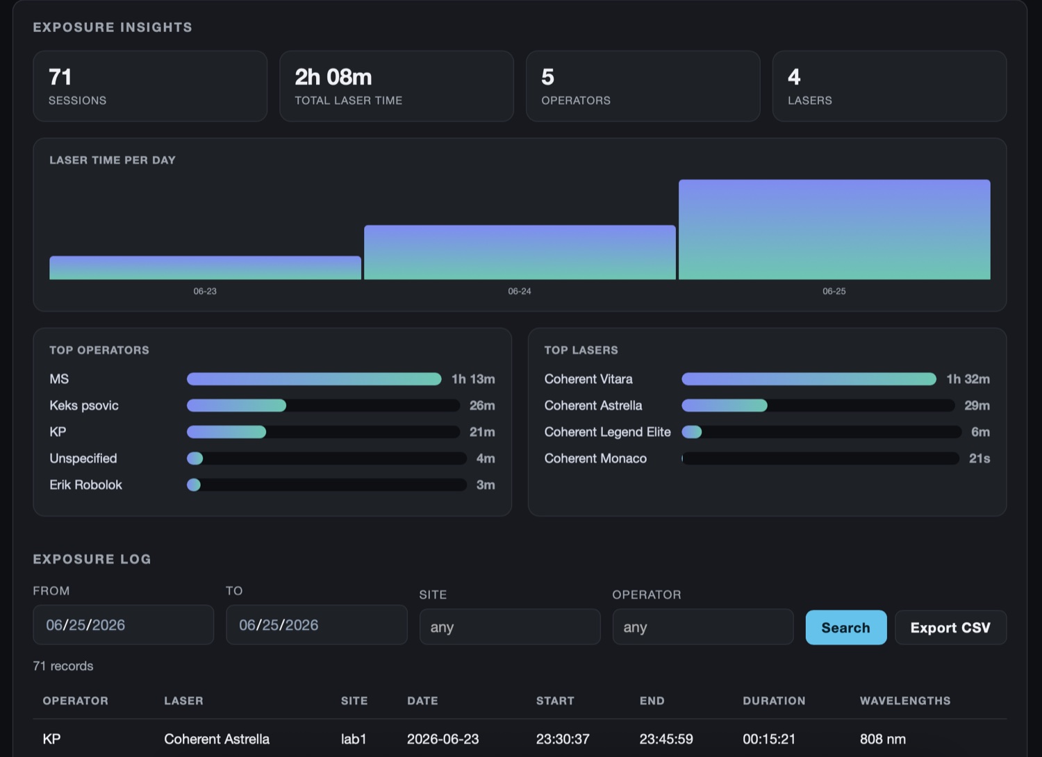 Beam Sentinel admin exposure-insights dashboard: stat cards, laser-time-per-day chart, top operators and lasers, and the exposure log